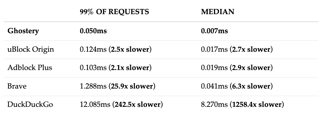 Image displaying requests of different ad blockers