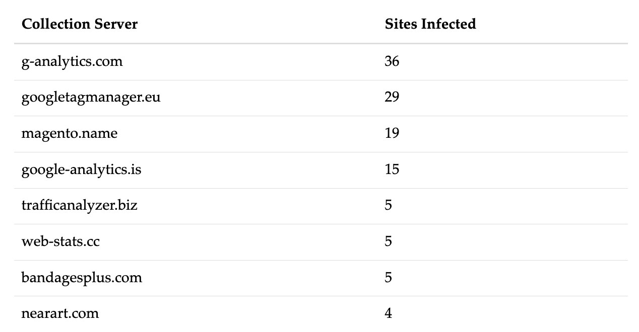 Table showing collection servers still active in November 2018